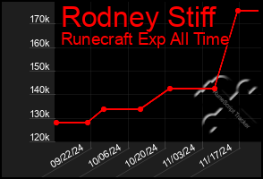 Total Graph of Rodney Stiff