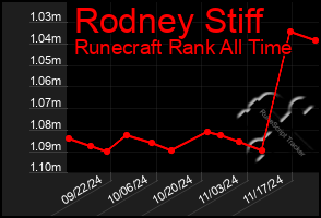 Total Graph of Rodney Stiff