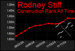 Total Graph of Rodney Stiff