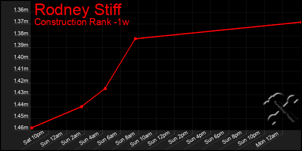 Last 7 Days Graph of Rodney Stiff