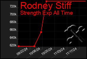 Total Graph of Rodney Stiff