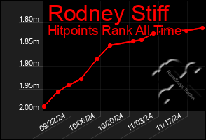 Total Graph of Rodney Stiff