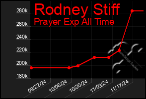 Total Graph of Rodney Stiff