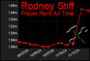 Total Graph of Rodney Stiff