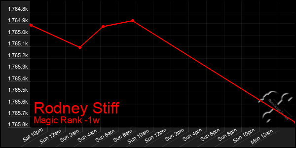 Last 7 Days Graph of Rodney Stiff