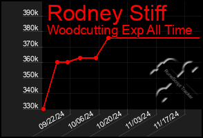 Total Graph of Rodney Stiff