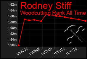 Total Graph of Rodney Stiff