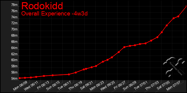 Last 31 Days Graph of Rodokidd