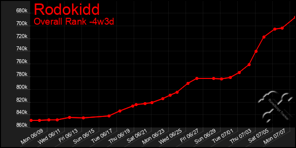 Last 31 Days Graph of Rodokidd