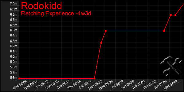 Last 31 Days Graph of Rodokidd