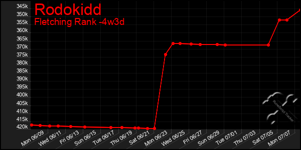 Last 31 Days Graph of Rodokidd