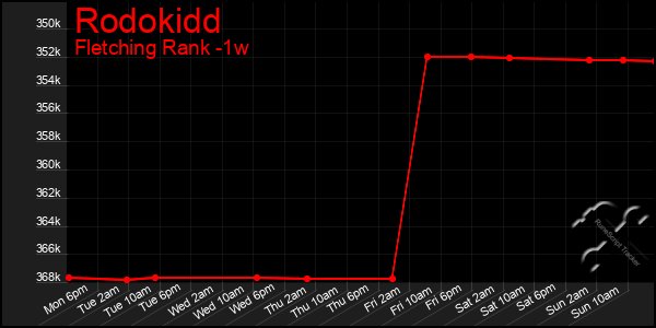 Last 7 Days Graph of Rodokidd