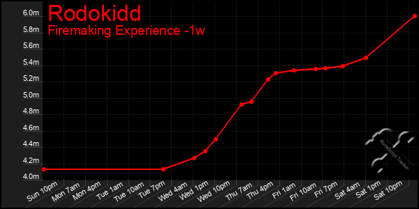 Last 7 Days Graph of Rodokidd