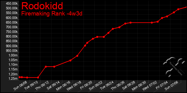 Last 31 Days Graph of Rodokidd
