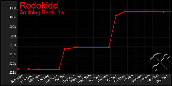 Last 7 Days Graph of Rodokidd