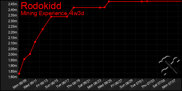 Last 31 Days Graph of Rodokidd