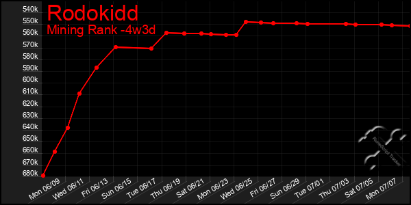 Last 31 Days Graph of Rodokidd