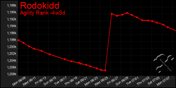 Last 31 Days Graph of Rodokidd