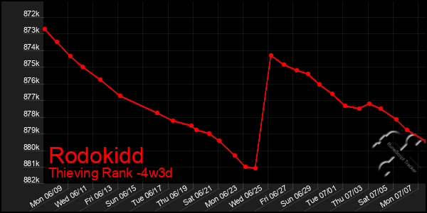 Last 31 Days Graph of Rodokidd