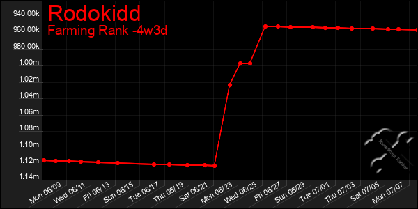 Last 31 Days Graph of Rodokidd