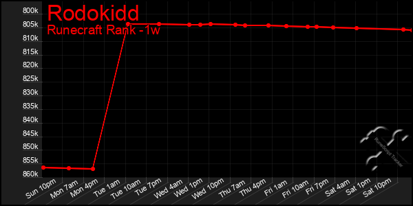 Last 7 Days Graph of Rodokidd