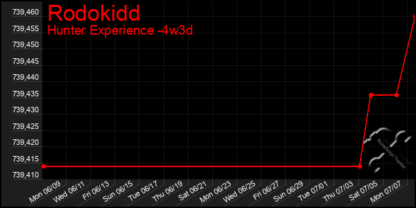 Last 31 Days Graph of Rodokidd