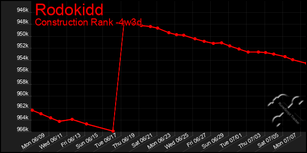 Last 31 Days Graph of Rodokidd