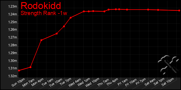 Last 7 Days Graph of Rodokidd