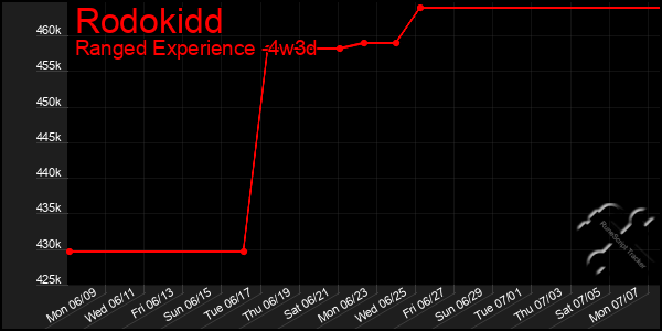 Last 31 Days Graph of Rodokidd