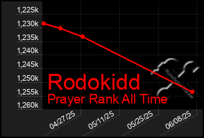 Total Graph of Rodokidd