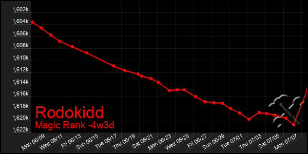 Last 31 Days Graph of Rodokidd