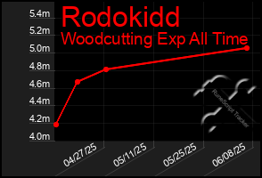 Total Graph of Rodokidd