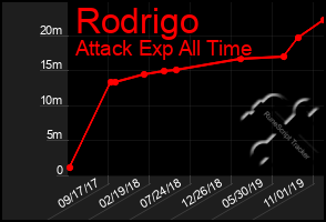 Total Graph of Rodrigo