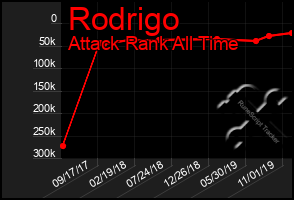 Total Graph of Rodrigo