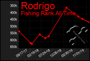 Total Graph of Rodrigo