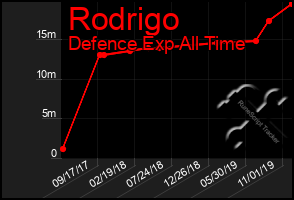 Total Graph of Rodrigo