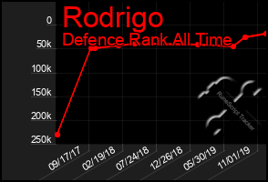 Total Graph of Rodrigo