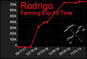 Total Graph of Rodrigo