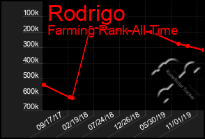 Total Graph of Rodrigo