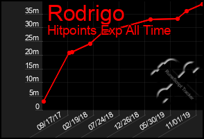Total Graph of Rodrigo