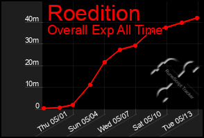 Total Graph of Roedition