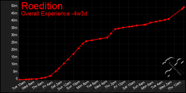 Last 31 Days Graph of Roedition