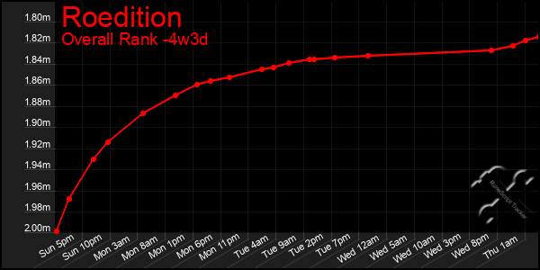 Last 31 Days Graph of Roedition