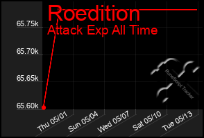 Total Graph of Roedition