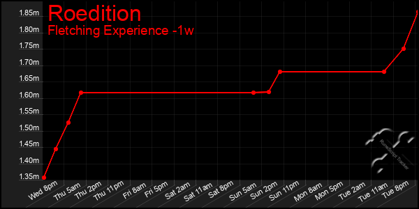 Last 7 Days Graph of Roedition