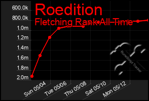 Total Graph of Roedition