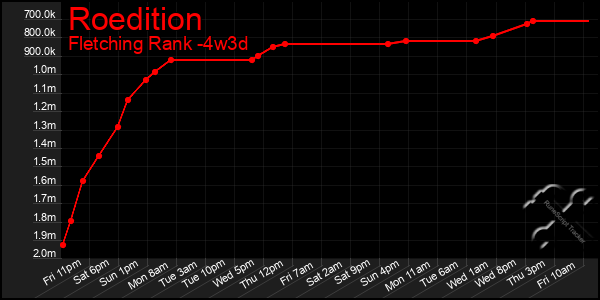 Last 31 Days Graph of Roedition