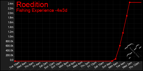 Last 31 Days Graph of Roedition
