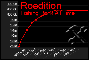 Total Graph of Roedition
