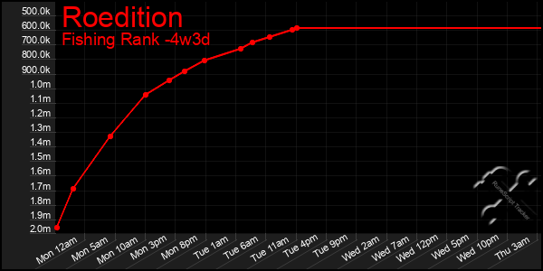 Last 31 Days Graph of Roedition